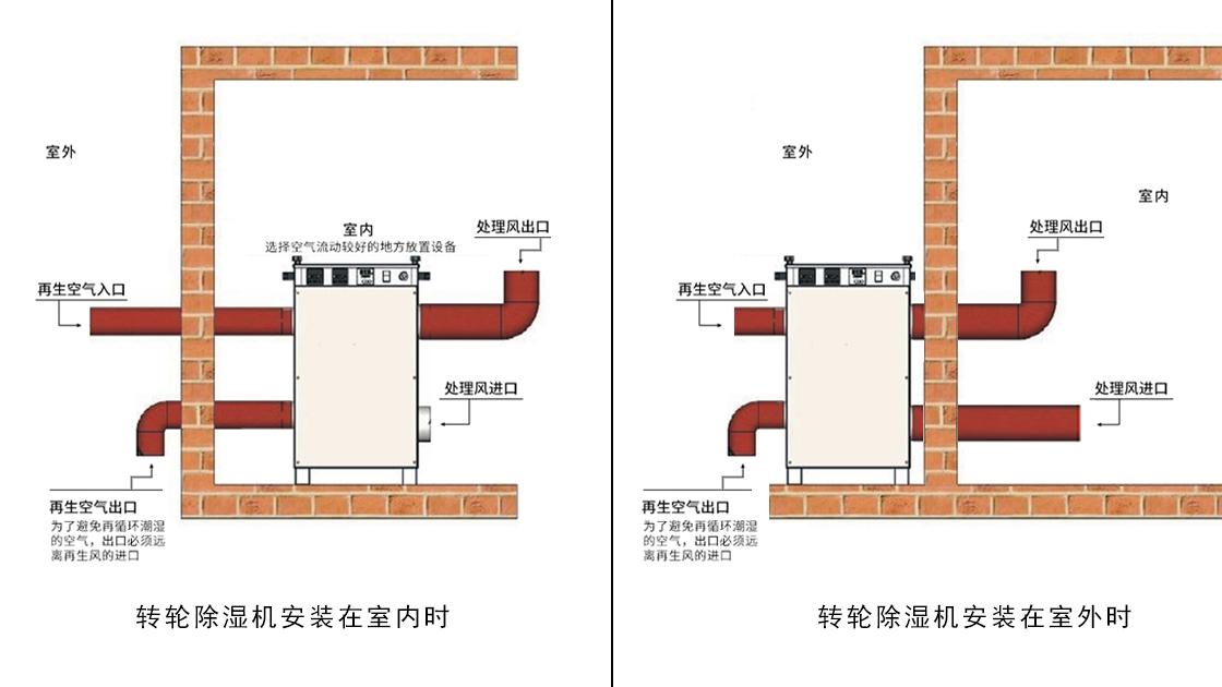 晚上剧烈运动打扑克的软件泰：转轮除湿机就位安装示意图