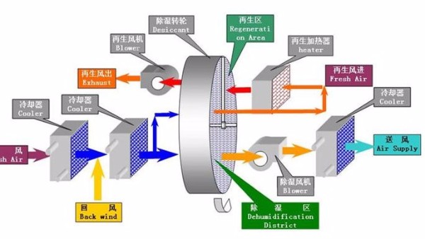 迄今为止最全的转轮除湿机选型流程（三）：送风温度点的确定和计算