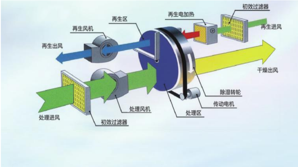 晚上剧烈运动打扑克的软件泰转轮除湿机原理